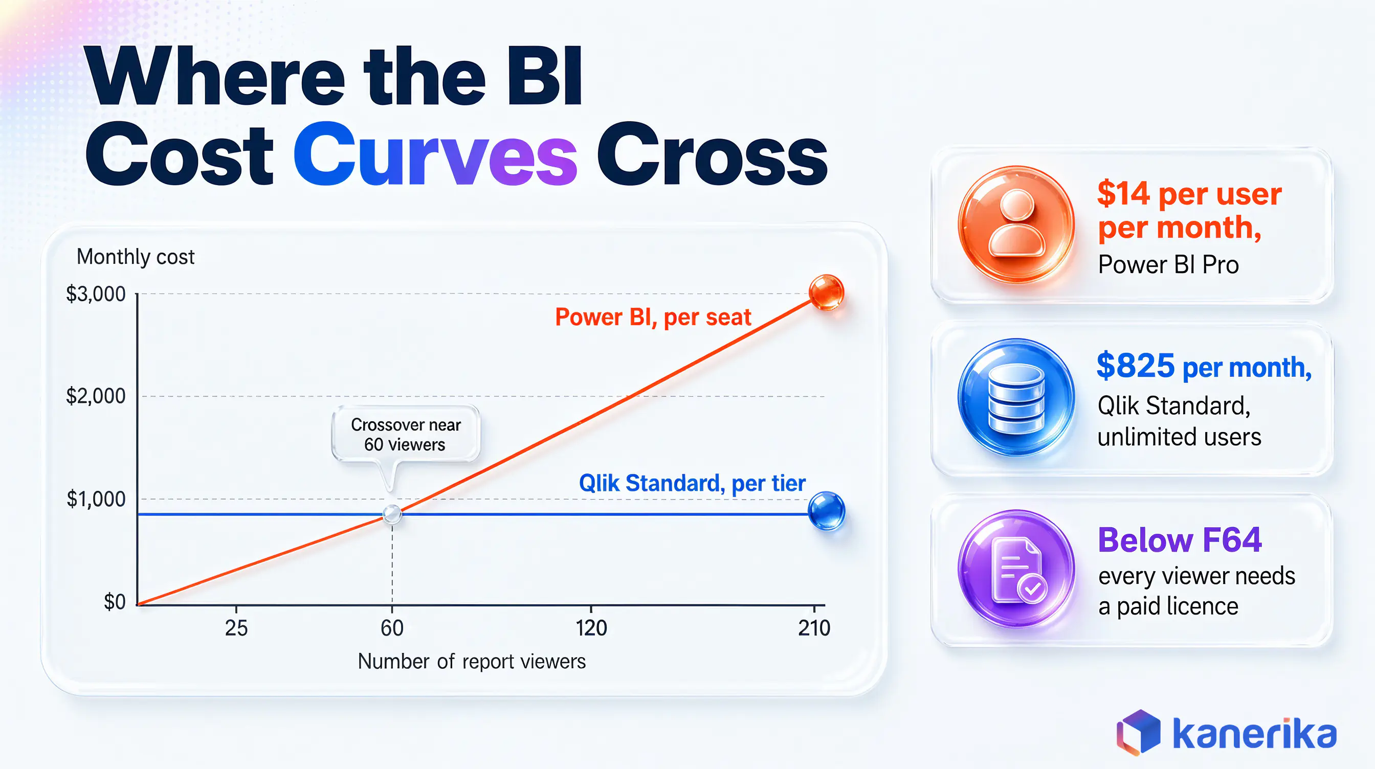 Kanerika infographic charting Qlik Sense vs Power BI cost, with Power BI per-seat licensing at 14 dollars crossing Qlik Standard's flat 825 dollar tier at around 60 report viewers