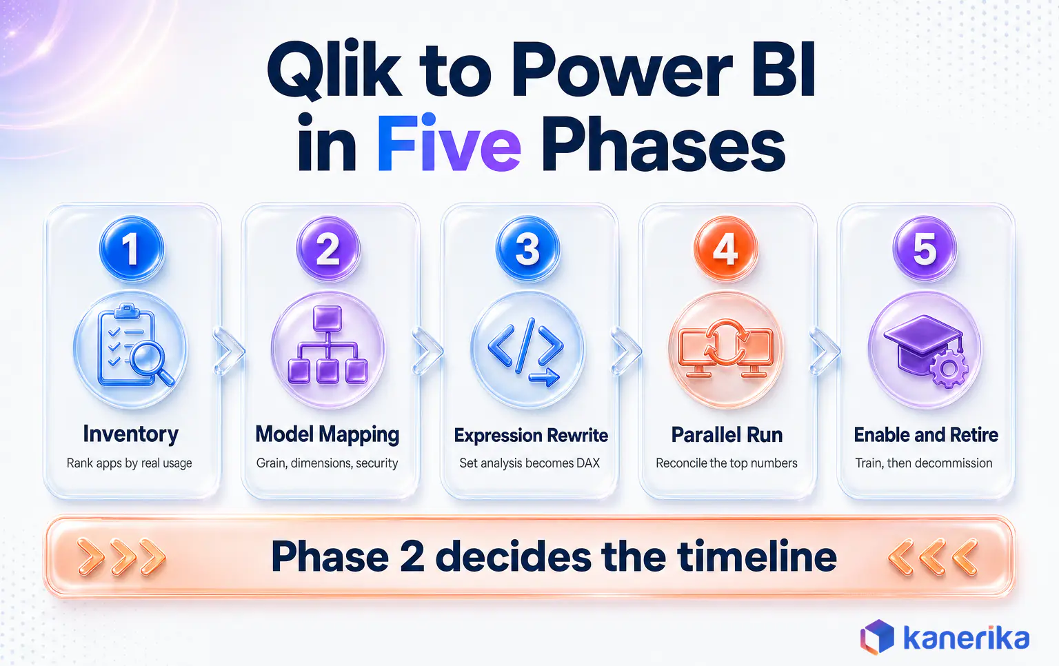 Kanerika infographic showing the five phases of a Qlik to Power BI migration, from inventory and model mapping through expression rewrite, parallel run and enablement