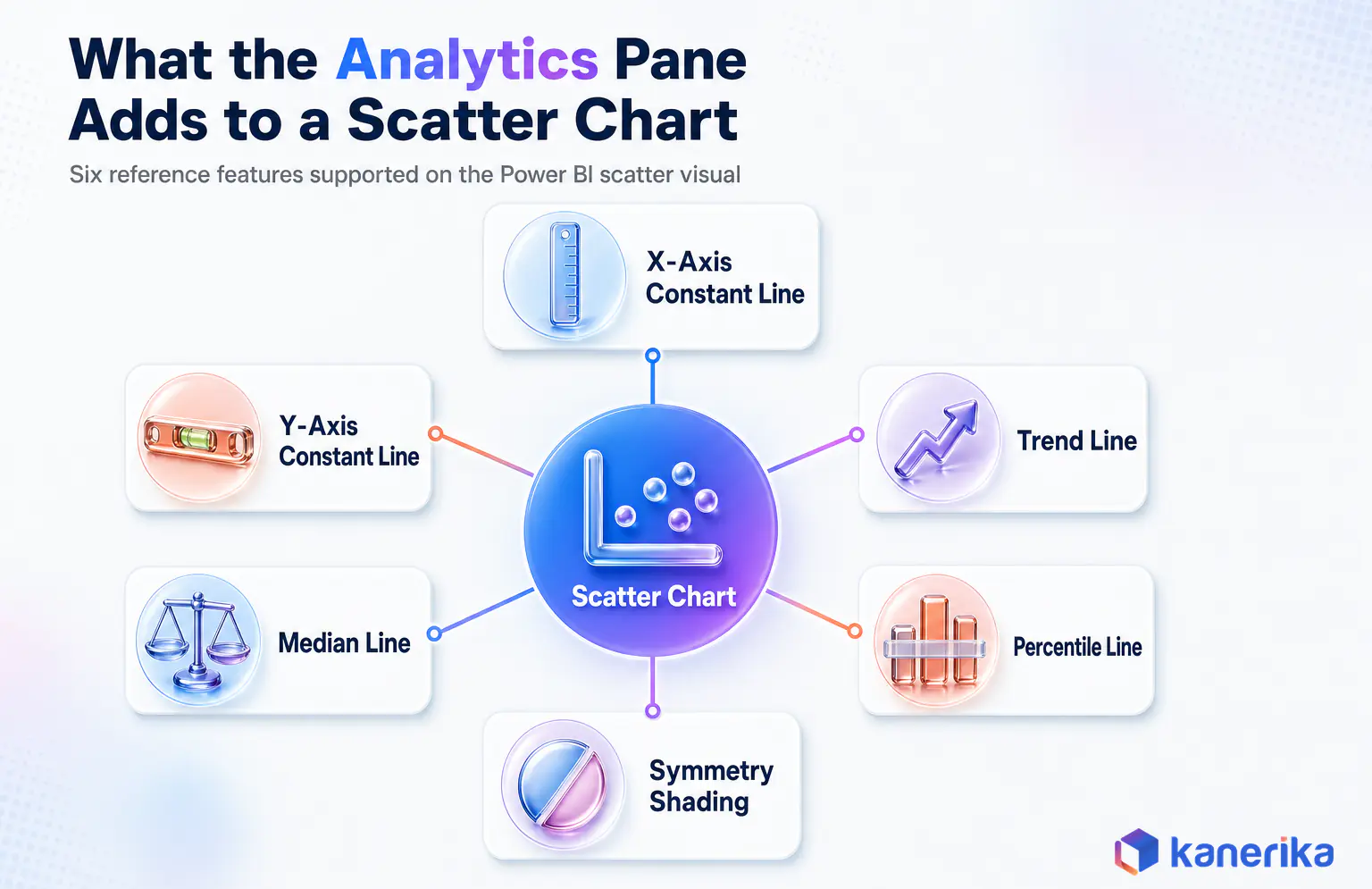 Hub and spoke infographic of the six Analytics pane reference features supported on a Power BI scatter chart