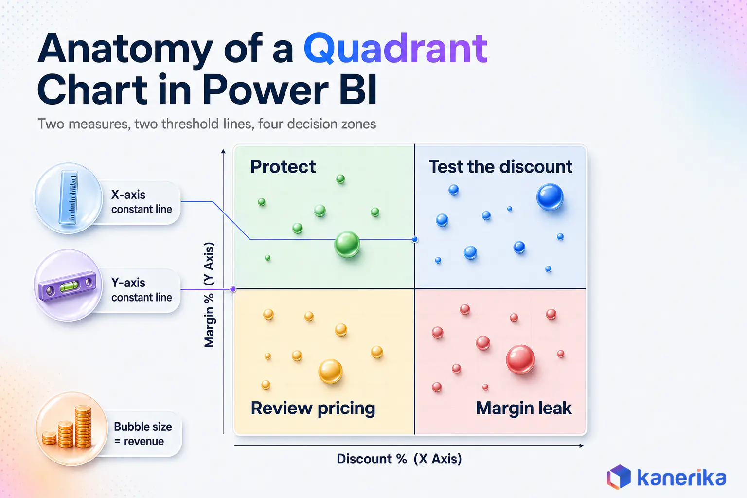 Infographic showing the anatomy of a quadrant chart in Power BI with X and Y constant lines and four named decision zones