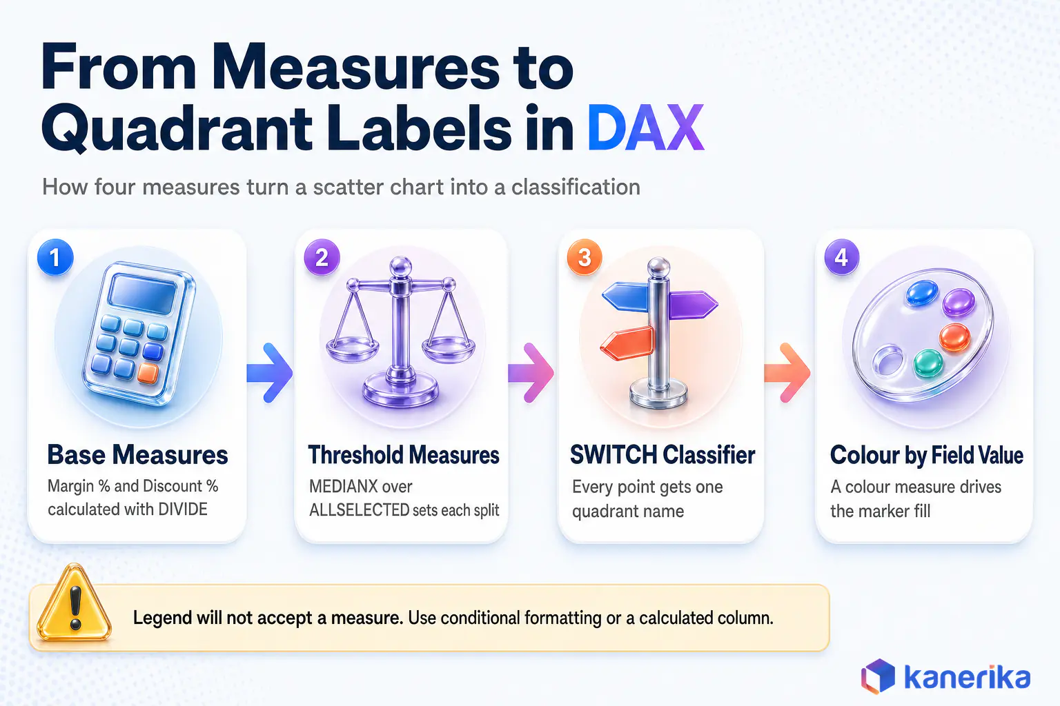 Infographic of the DAX pipeline for a quadrant chart in Power BI from base measures to threshold measures to a SWITCH classifier to colour by field value