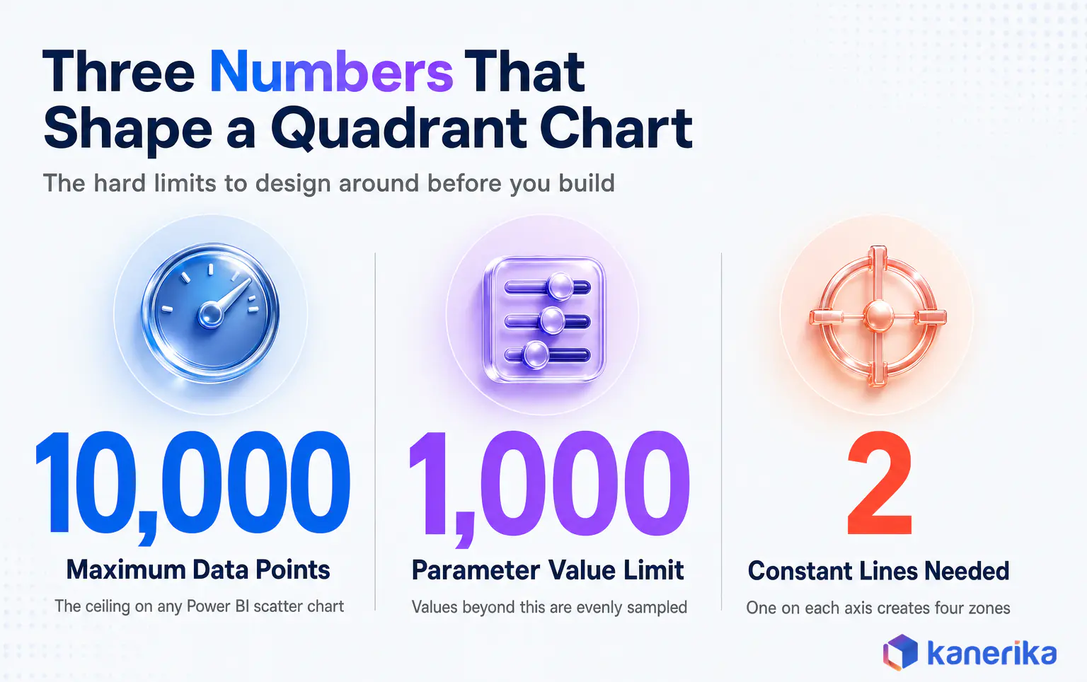 Infographic of three numbers that shape a Power BI quadrant chart, the 10,000 data point maximum, the 1,000 parameter value limit and the two constant lines needed