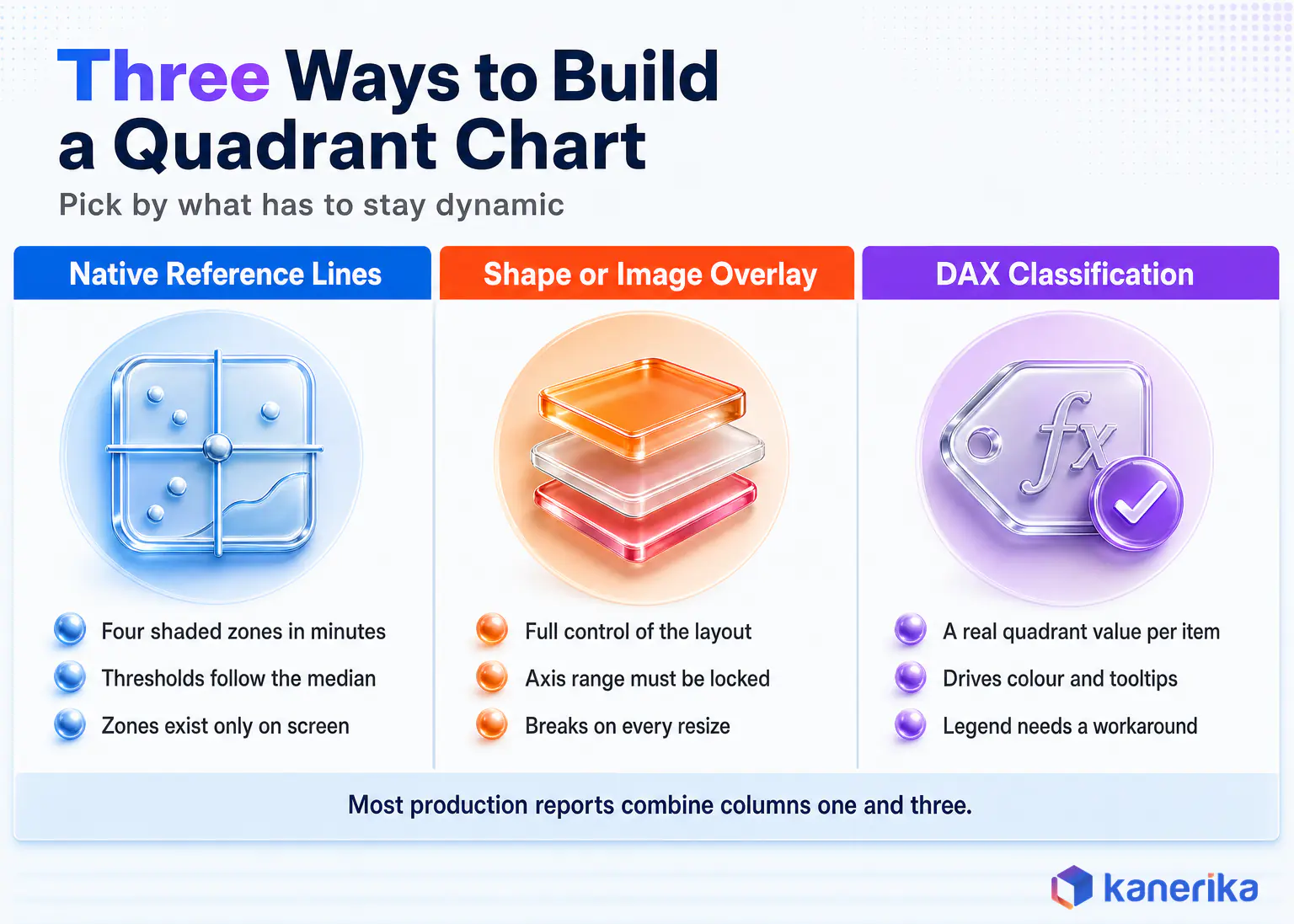 Infographic comparing three ways to build a quadrant chart in Power BI using native reference lines, a shape overlay, or DAX classification