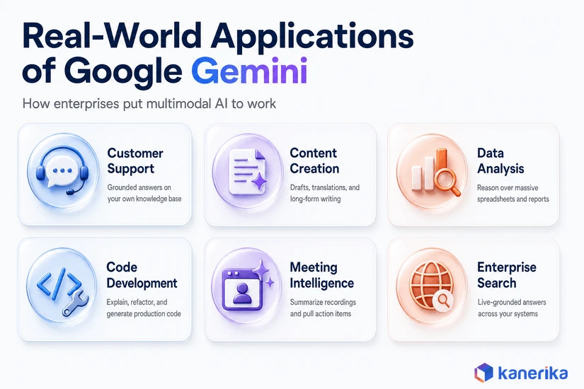 Kanerika infographic of six real-world applications of Google Gemini, from customer support to enterprise search
