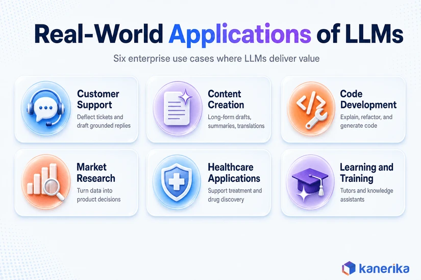 Kanerika infographic of six enterprise LLM applications: customer support, content creation, code development, market research, healthcare, and learning