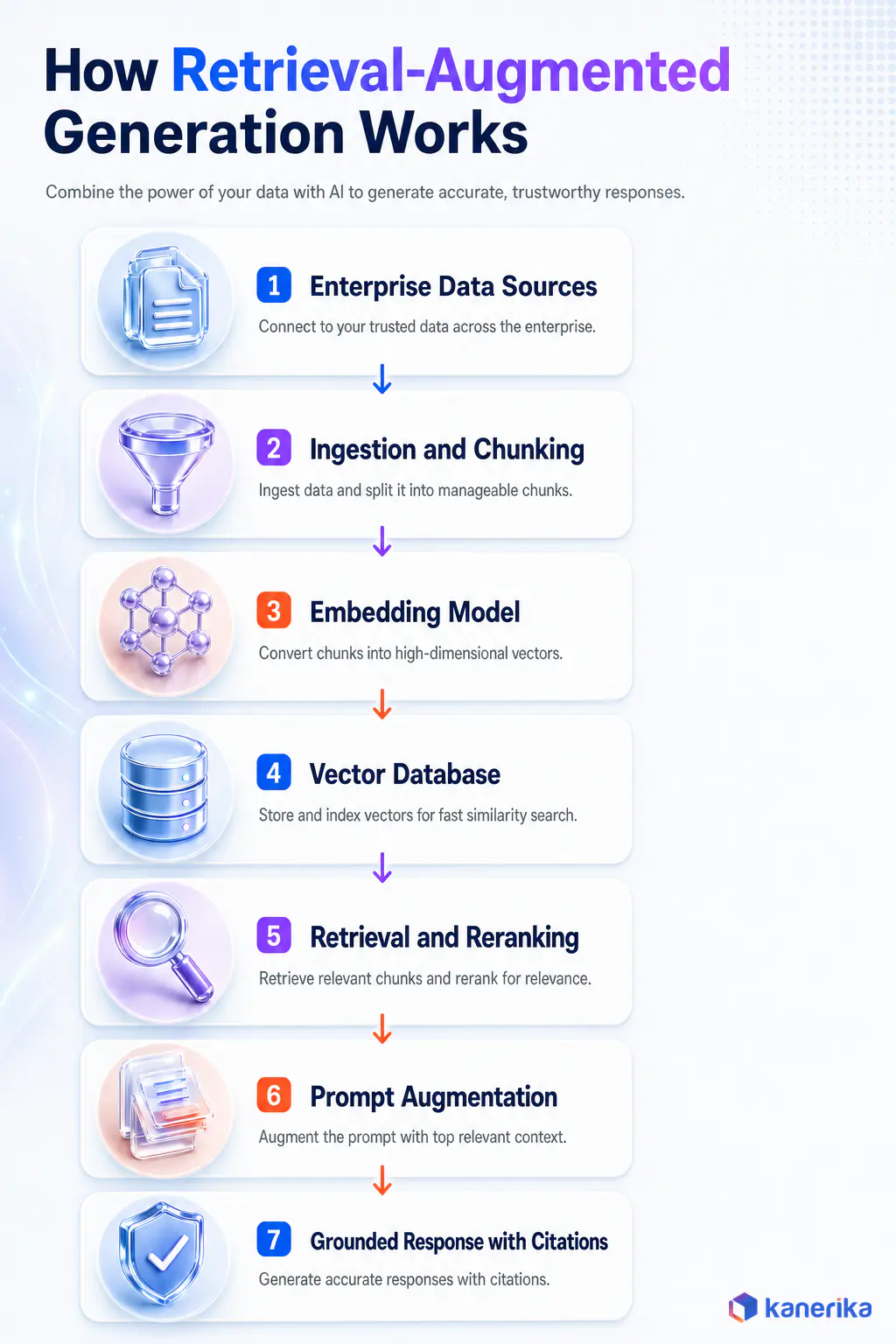Kanerika infographic of the end-to-end retrieval-augmented generation architecture, from enterprise data sources through ingestion, embeddings, vector database, retrieval, reranking, and grounded generation