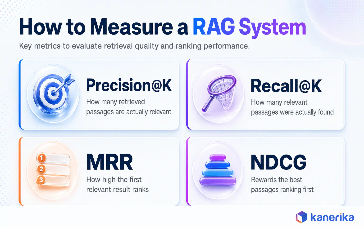Kanerika infographic of retrieval-augmented generation evaluation metrics: Precision@K, Recall@K, Mean Reciprocal Rank, and NDCG