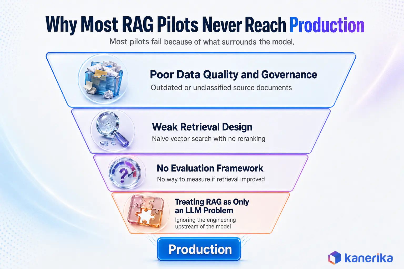 Kanerika infographic showing why enterprise RAG pilots fail before production: poor data quality and governance, weak retrieval design, no evaluation framework, and treating RAG as only an LLM problem