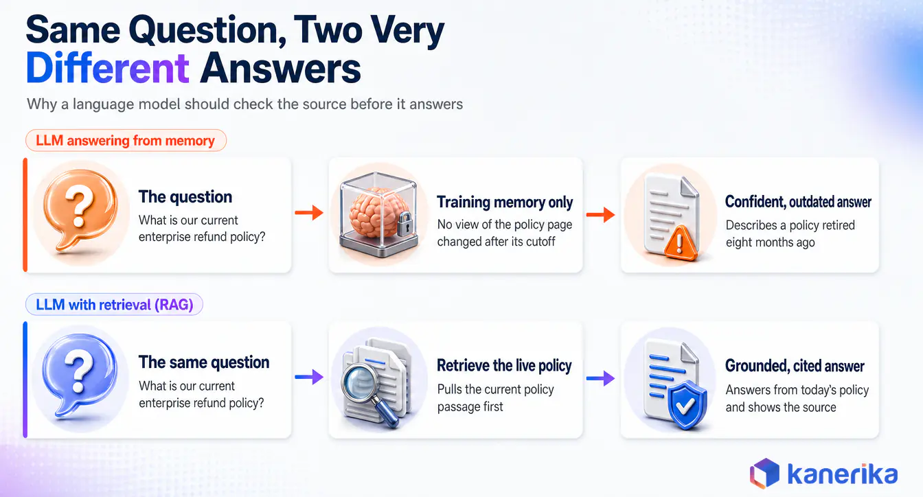 Kanerika infographic comparing the same enterprise refund-policy question answered by an LLM from memory, which returns an outdated policy, and by an LLM with retrieval-augmented generation, which returns a grounded, cited answer