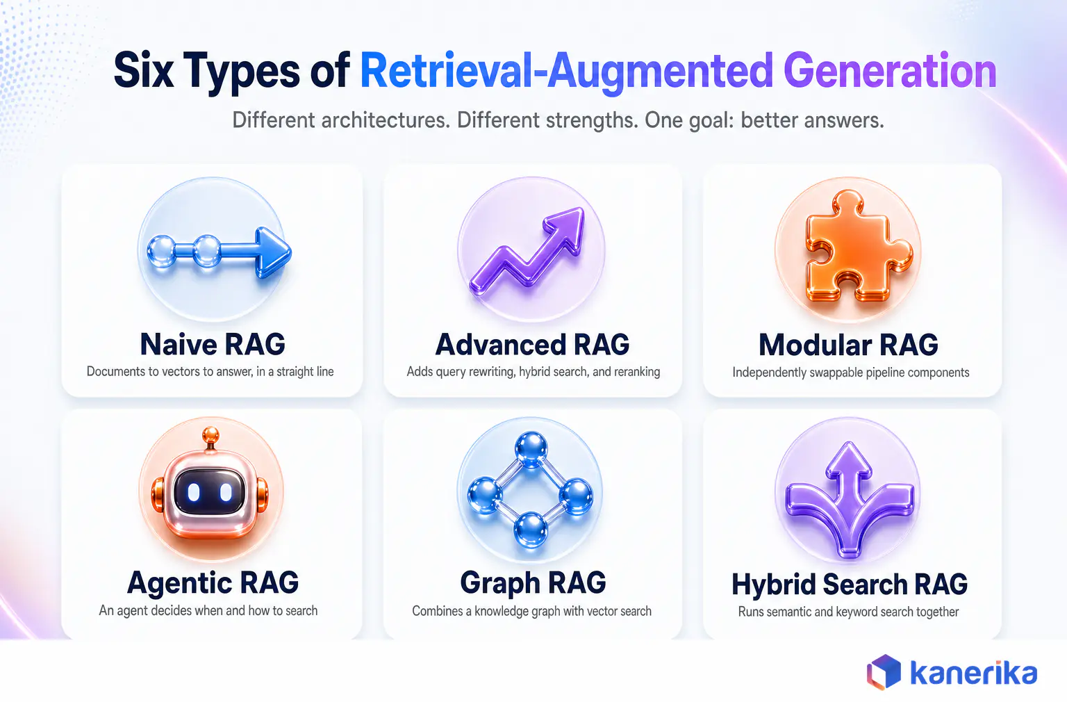 Kanerika infographic taxonomy of six RAG types: naive RAG, advanced RAG, modular RAG, agentic RAG, graph RAG, and hybrid search RAG