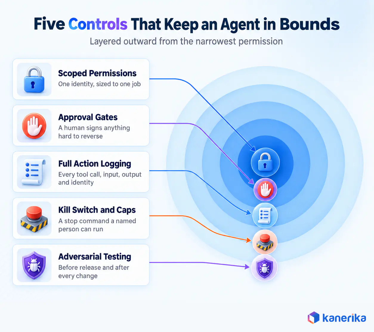 Five defense layers for AI agents from least privilege to adversarial testing