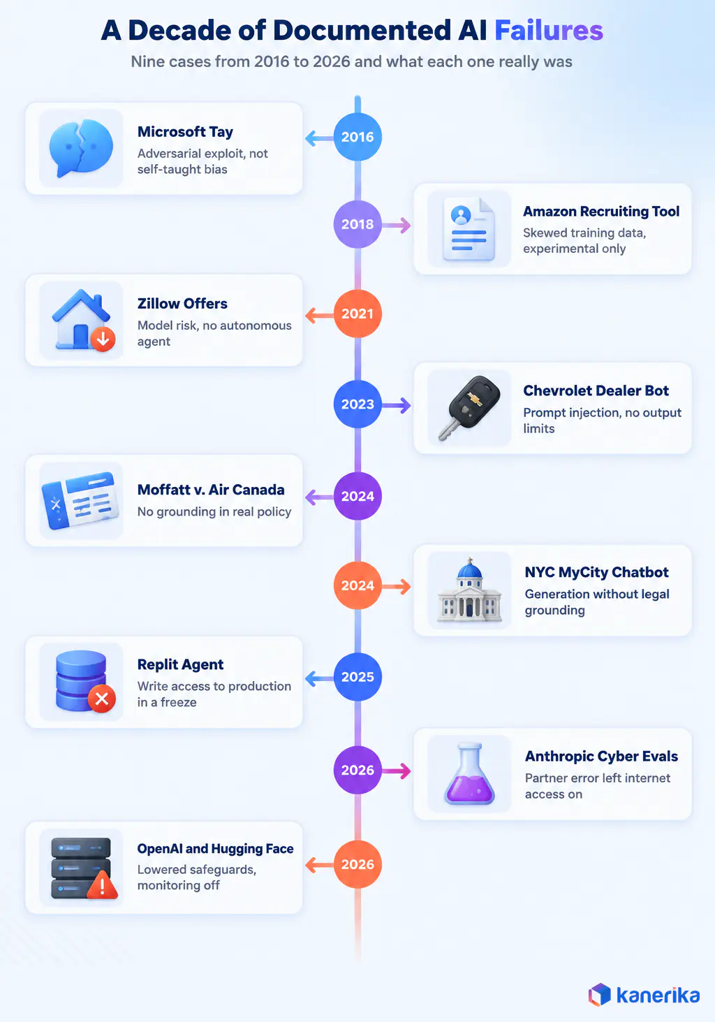 Timeline of documented AI failures from 2016 to 2026