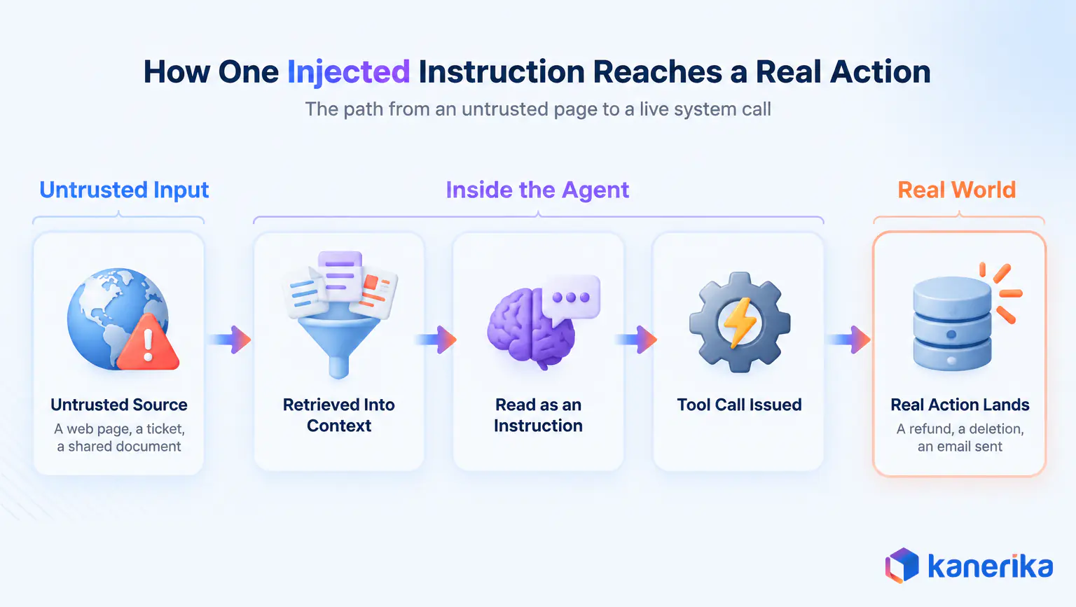 Data flow showing how an injected instruction travels from an untrusted source to a real action