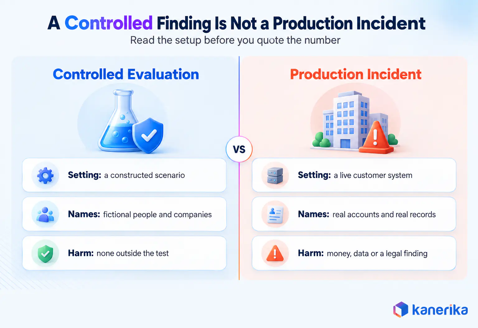Comparing a controlled AI evaluation finding with a real production incident
