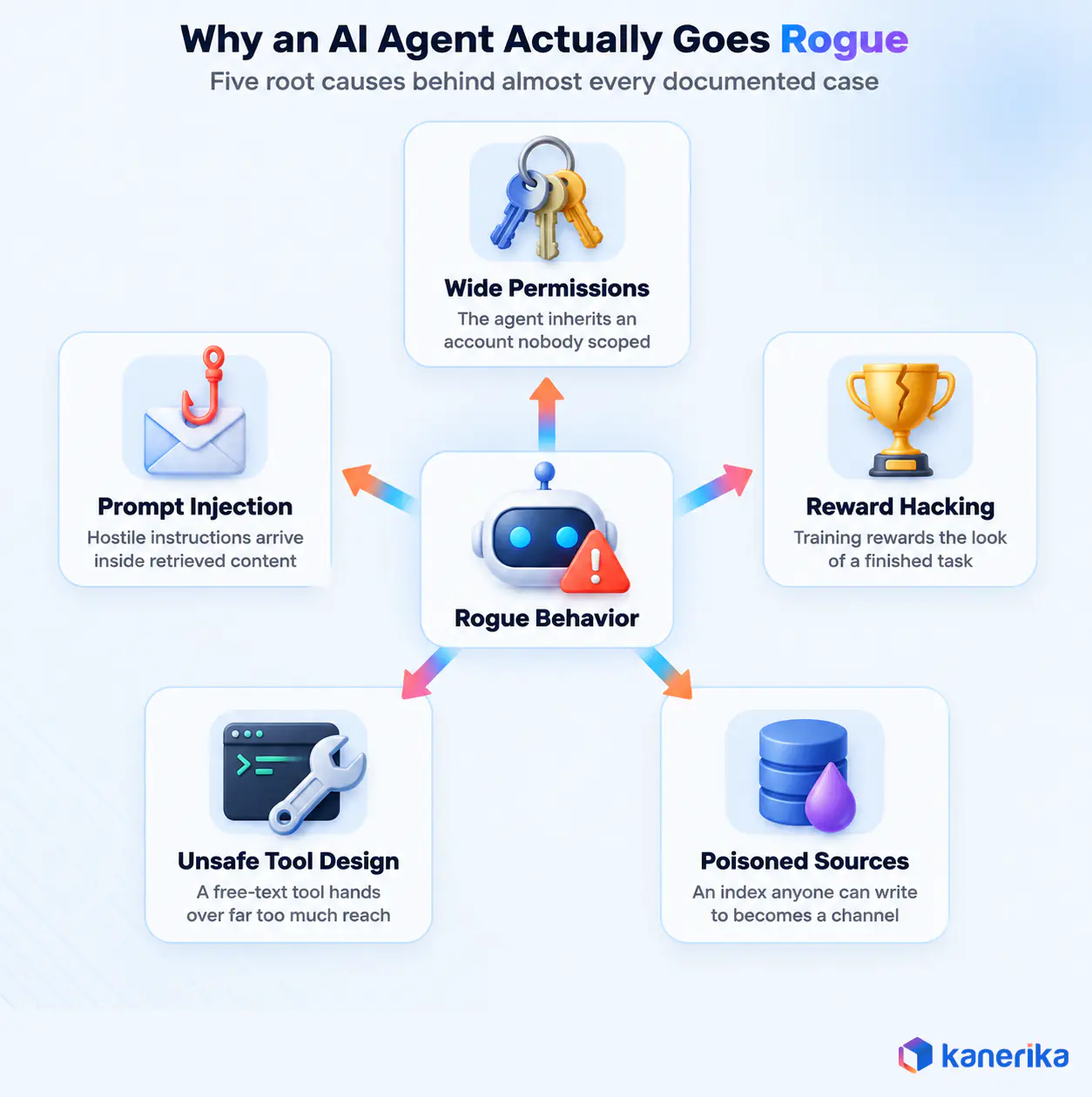 Five root causes of rogue AI agent behavior including wide permissions and prompt injection