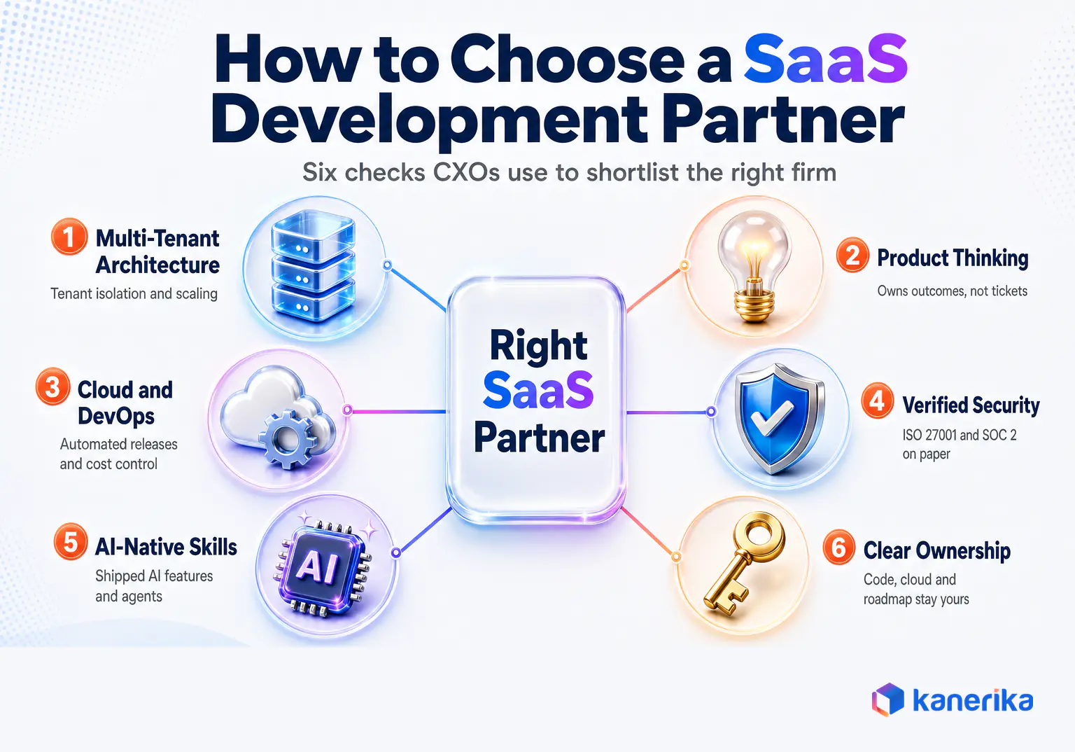 Kanerika infographic of six checks for choosing a SaaS product development company, multi-tenant architecture, product thinking, cloud and DevOps, verified security, AI-native skills, clear ownership