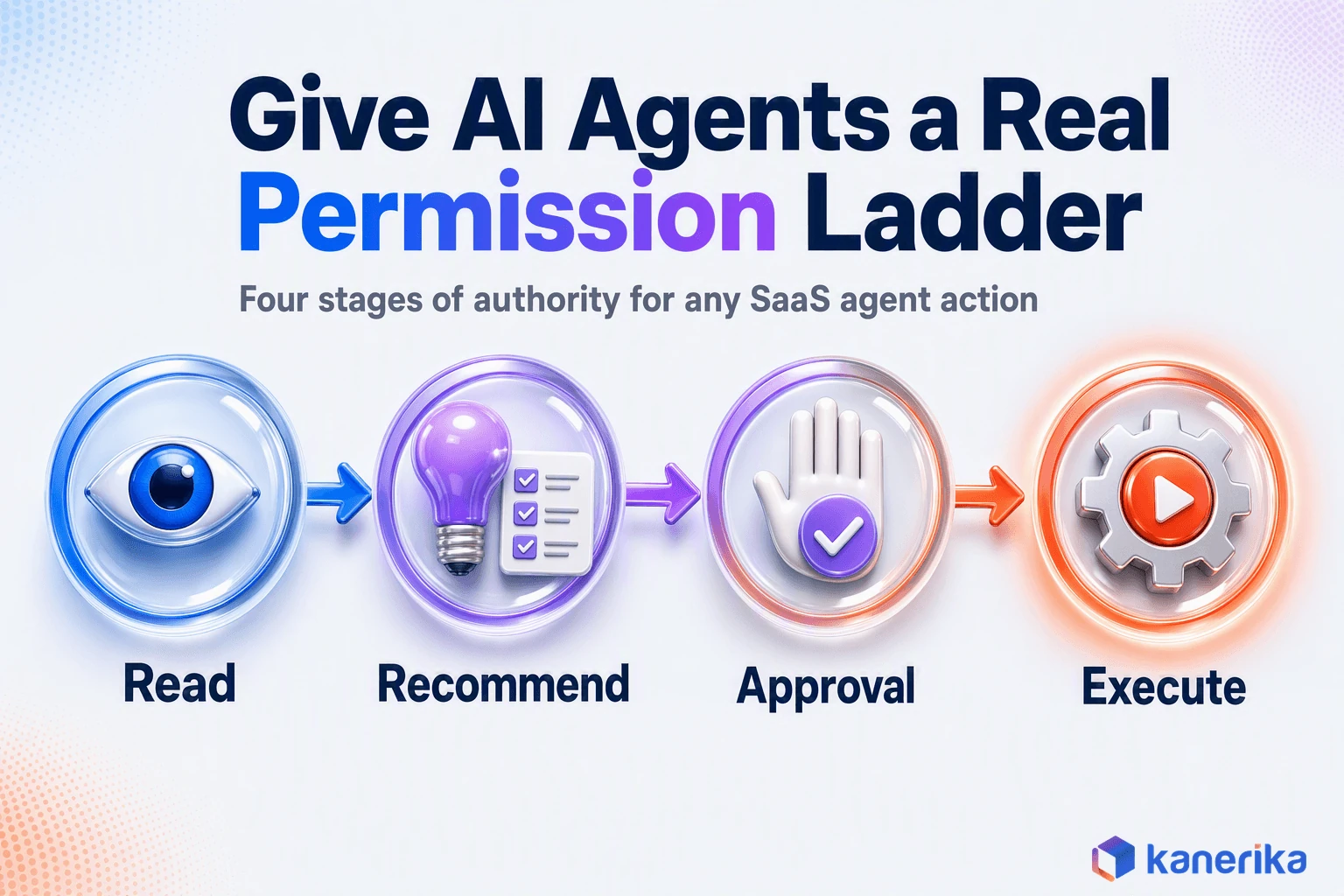 Kanerika infographic of the read, recommend, approval, execute permission ladder for AI agents inside a SaaS product