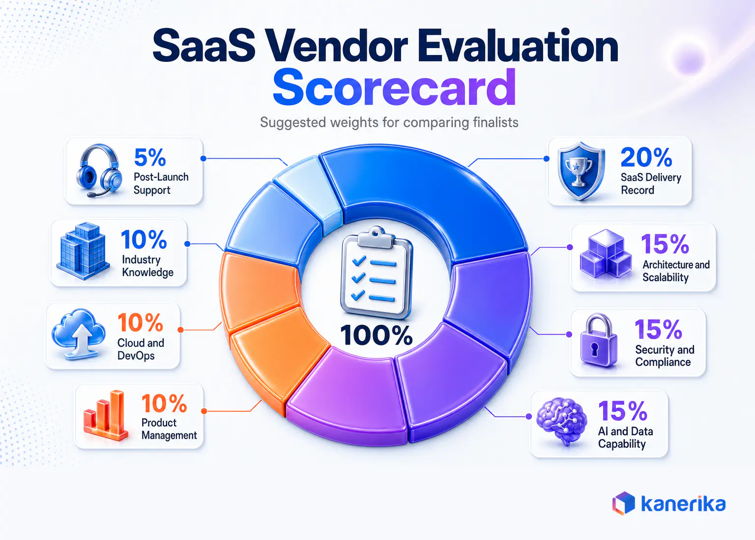 Kanerika infographic of a weighted SaaS vendor evaluation scorecard for choosing a SaaS product development company