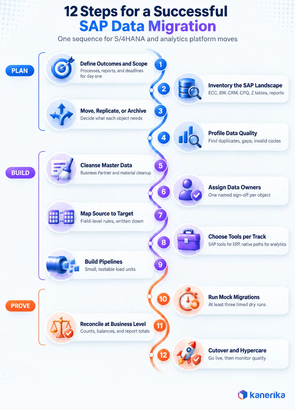 Kanerika infographic of 12 steps for a successful SAP data migration grouped into plan, build, and prove phases