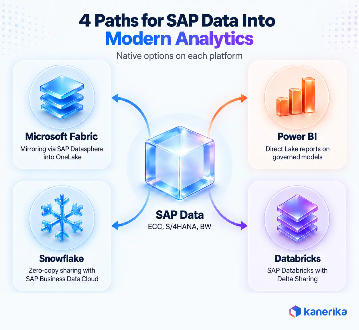Kanerika infographic of four paths for SAP data into Microsoft Fabric, Power BI, Snowflake, and Databricks
