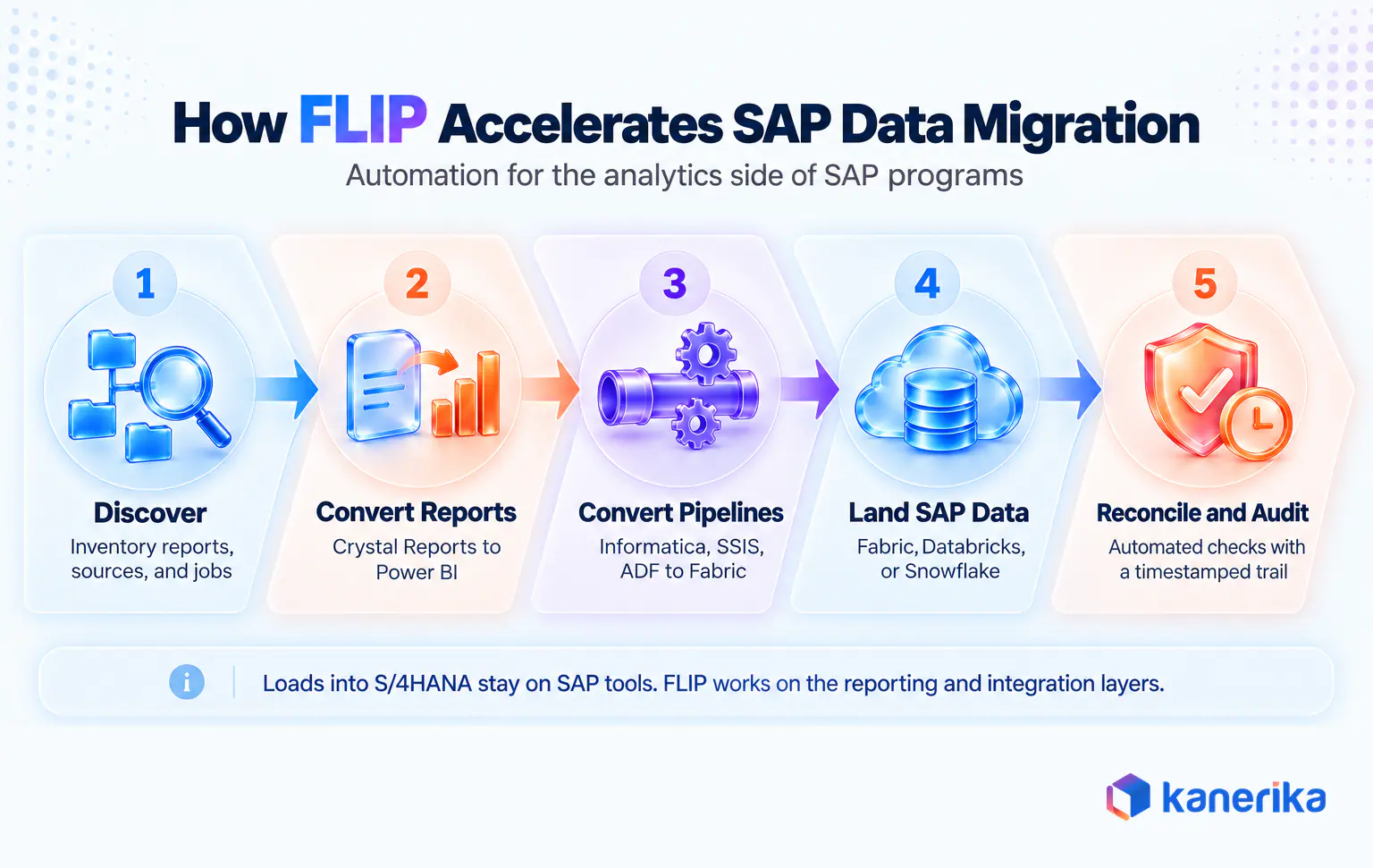 Kanerika infographic of how FLIP accelerates SAP data migration from discovery to reconciliation
