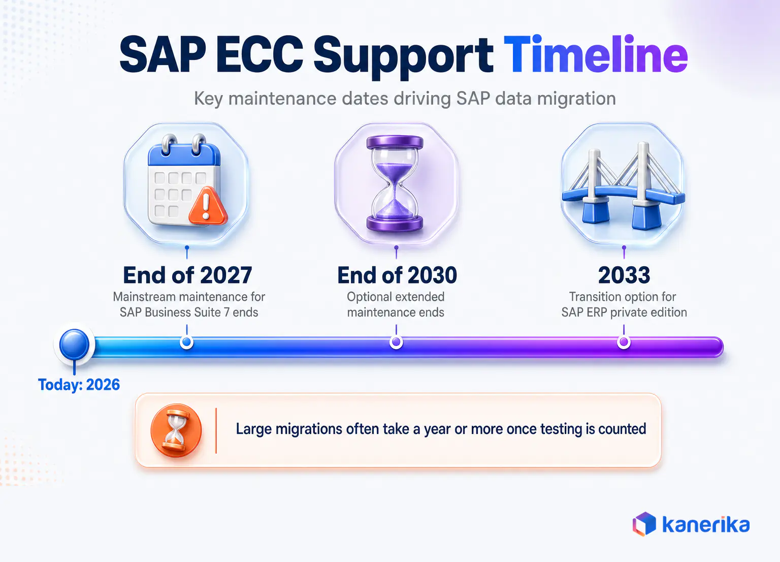 Kanerika infographic of the SAP ECC support timeline with 2027, 2030 and 2033 maintenance dates that drive SAP data migration