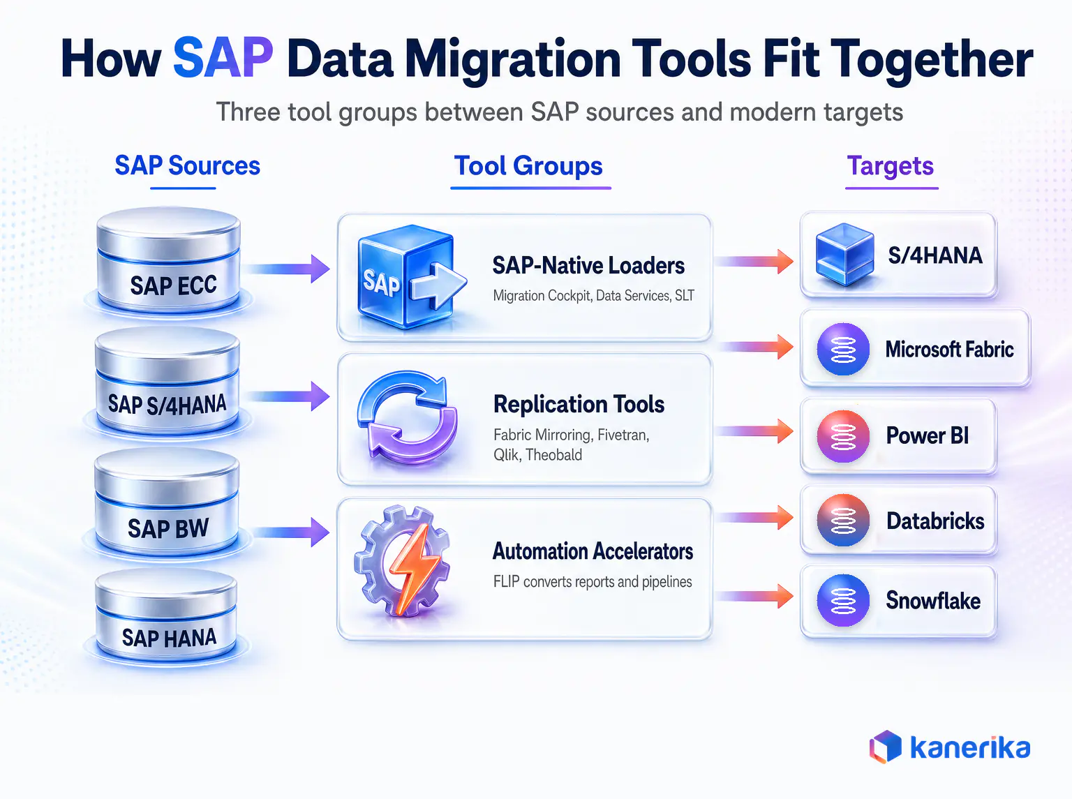Kanerika infographic of how SAP data migration tools fit together, from SAP sources through SAP-native loaders, replication tools and automation accelerators to modern targets
