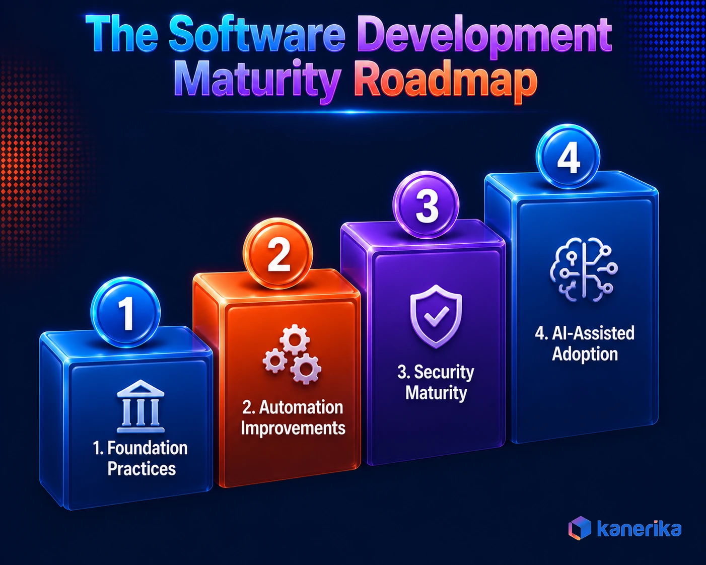 Kanerika infographic of a four phase software development improvement roadmap, foundation practices, automation improvements, security maturity, and AI assisted engineering adoption