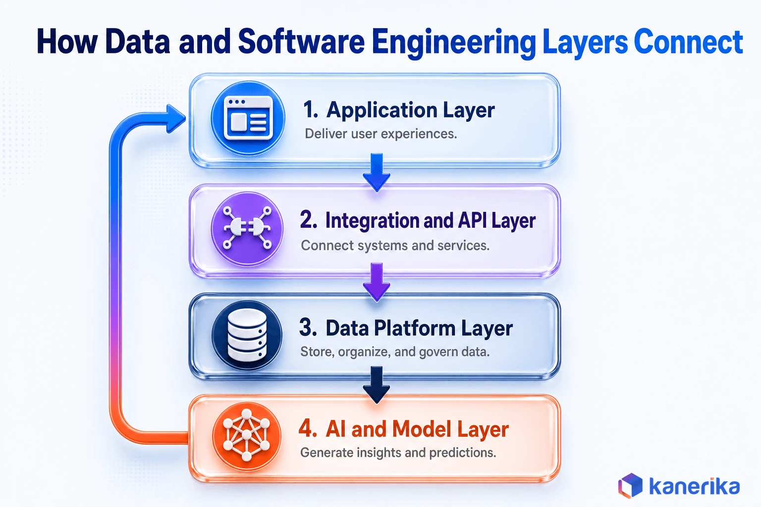Kanerika architecture diagram showing how data and software engineering layers connect, application layer, integration and API layer, data platform layer, and AI and model layer