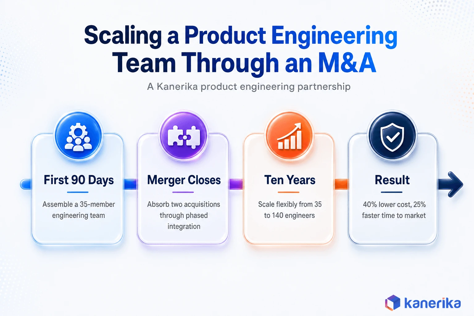 Kanerika infographic timeline of scaling a product engineering team through a merger and acquisition, from 35 to 140 engineers over ten years