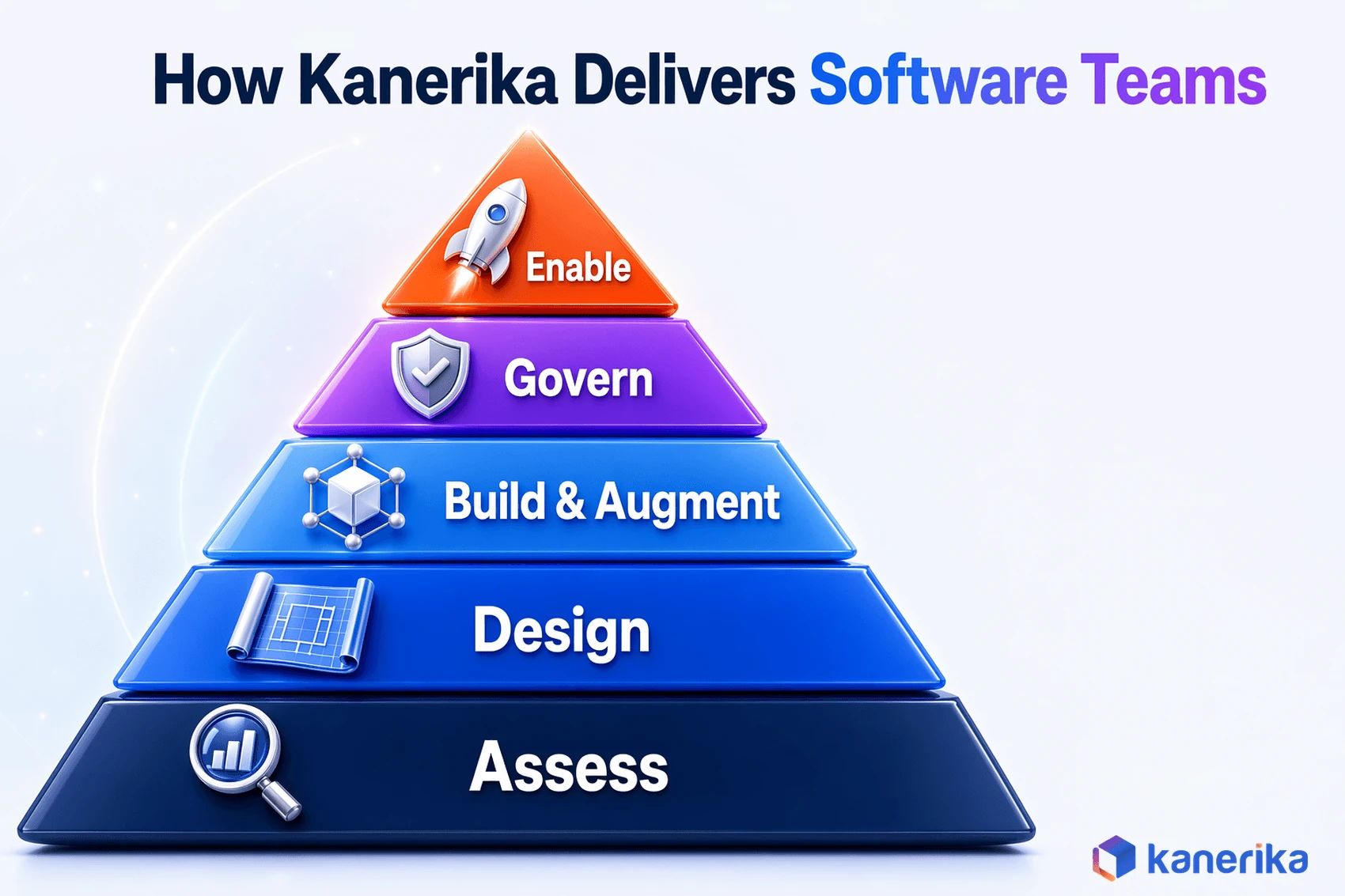 Kanerika infographic of the five stage assess design build govern enable team augmentation delivery model