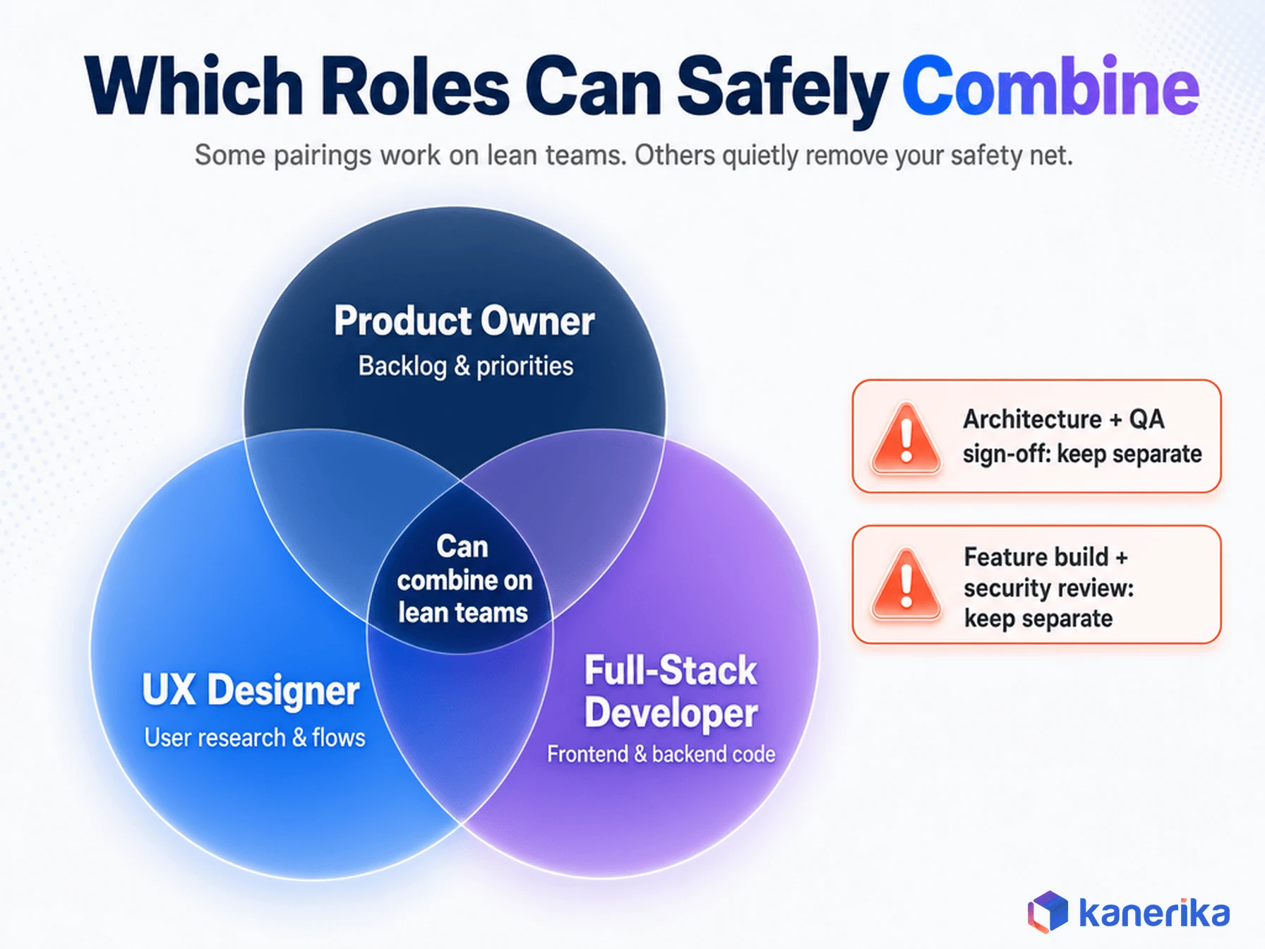 Kanerika infographic Venn diagram showing which software development team roles can safely combine and which should stay separate