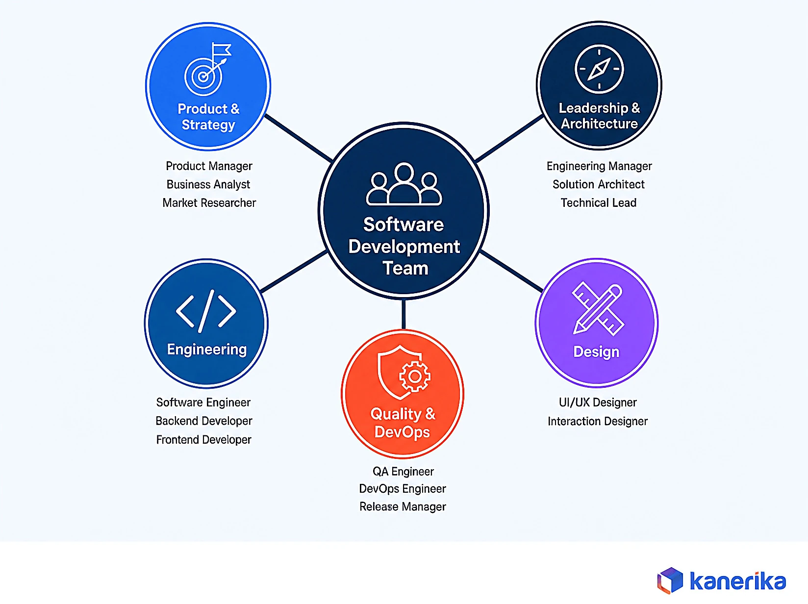 Kanerika infographic mapping software development team roles across product and strategy, leadership and architecture, engineering, design, and quality and DevOps categories