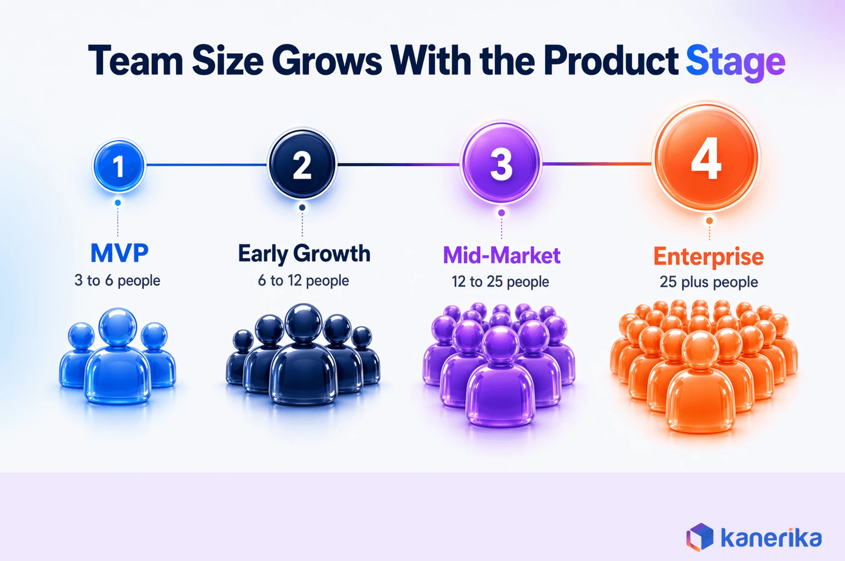 Kanerika infographic showing how software development team composition scales from a 3 to 6 person MVP team to a 25 plus person enterprise team