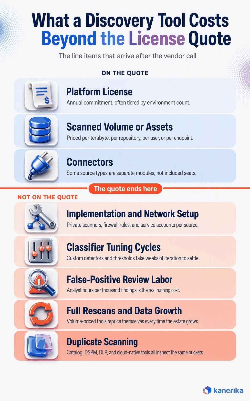 Kanerika infographic of what sensitive data discovery tools cost beyond the license quote, comparing platform license and scanned volume against implementation, classifier tuning, false-positive review labor, rescans, and duplicate scanning