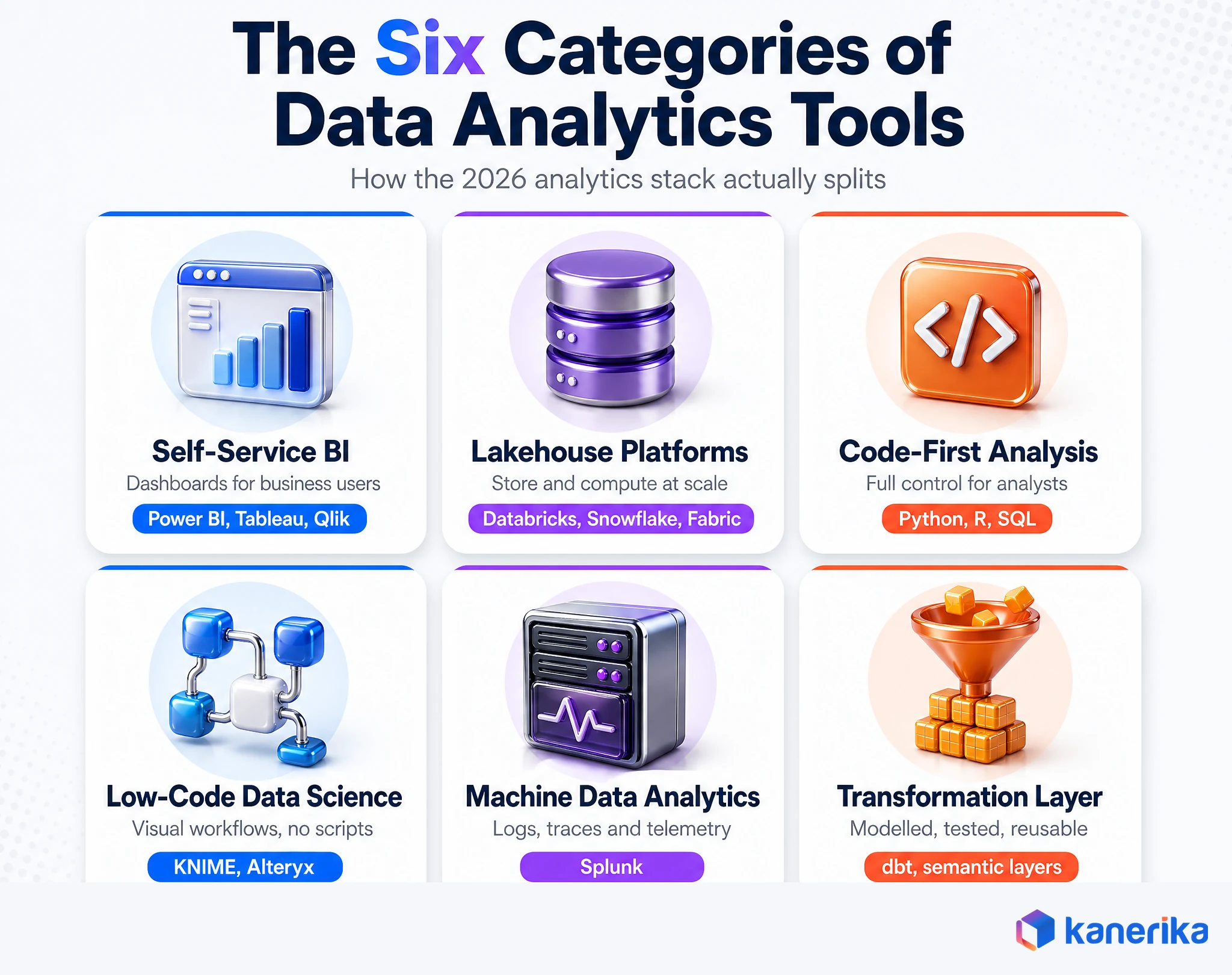 The six categories of data analytics tools: self-service BI, lakehouse platforms, code-first analysis, low-code data science, machine data analytics and the transformation layer