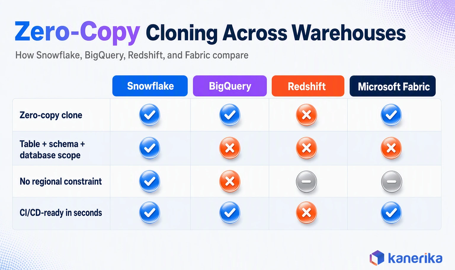 Kanerika infographic comparing zero-copy cloning support across Snowflake, BigQuery, Redshift, and Microsoft Fabric across scope, regional constraint, and CI/CD readiness