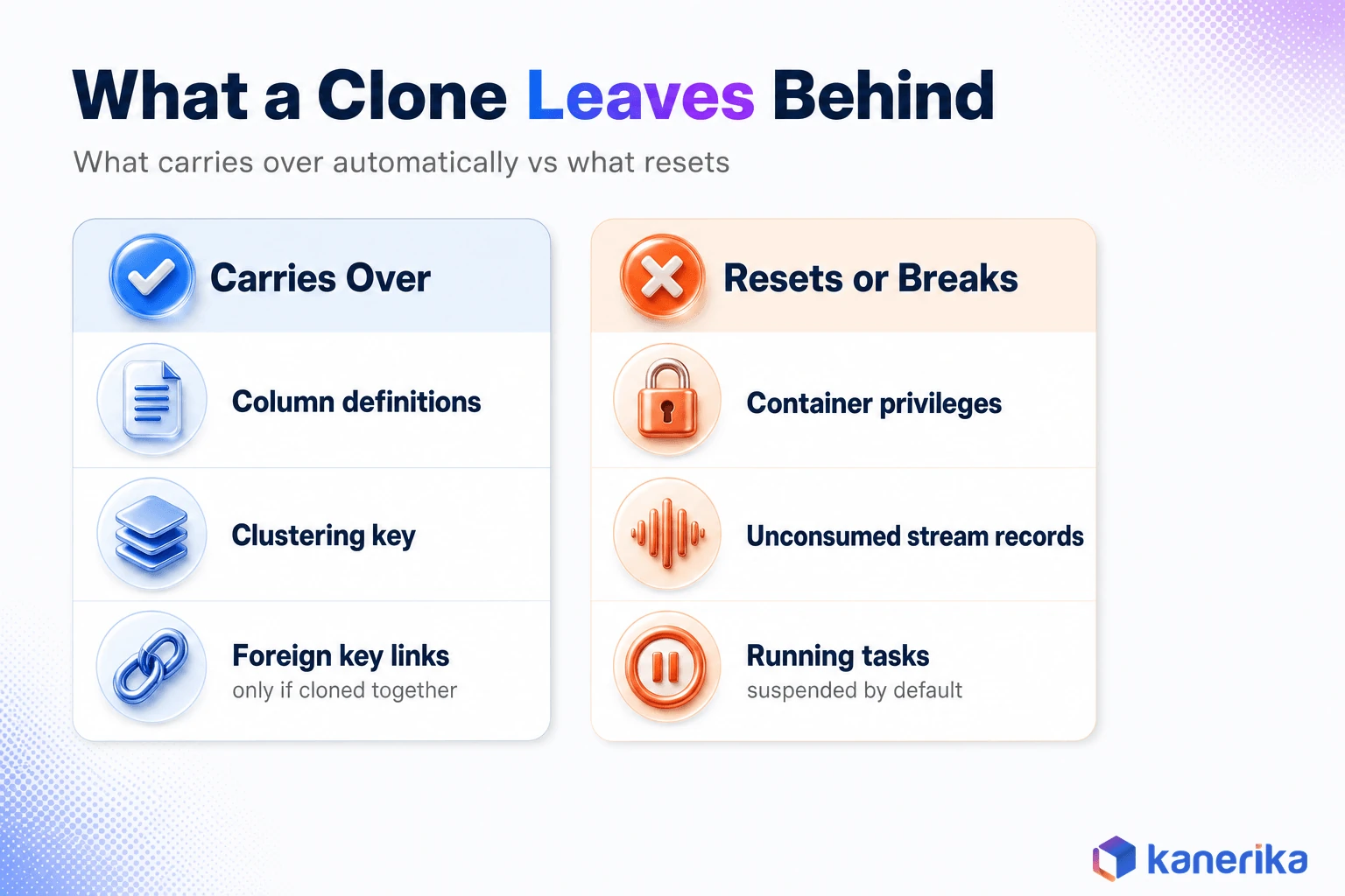 Kanerika infographic comparing what a Snowflake clone carries over automatically, column definitions, clustering key, foreign key links, versus what resets or breaks, container privileges, unconsumed stream records, running tasks suspended by default