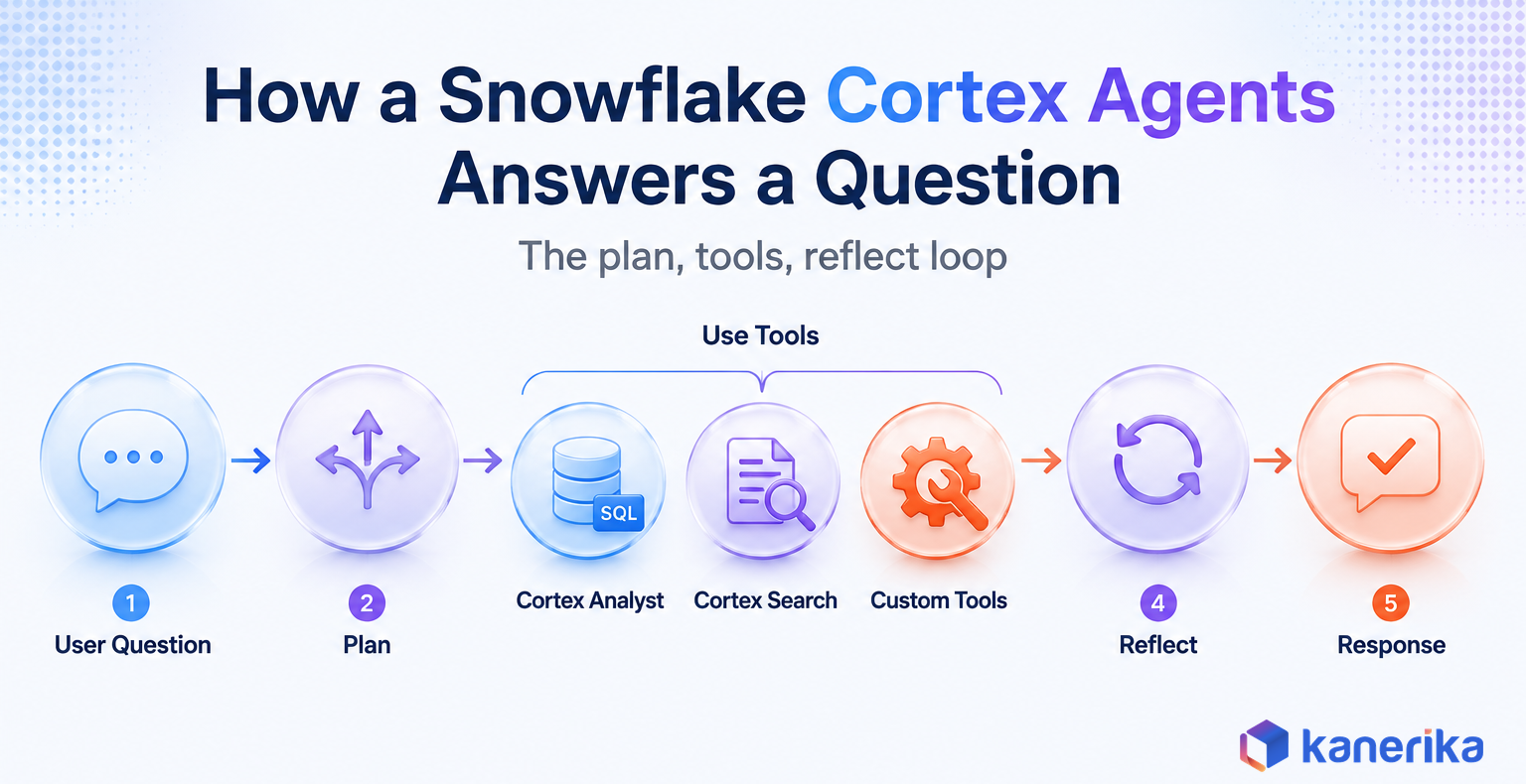Kanerika infographic of how a Snowflake Cortex Agent answers a question: user question, plan, use tools (Cortex Analyst, Cortex Search, custom tools), reflect, response