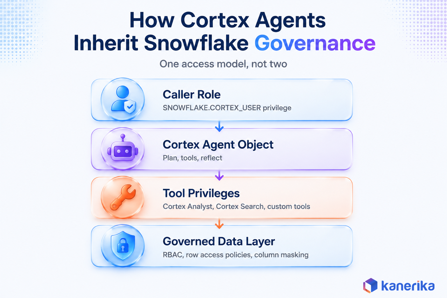 Kanerika infographic of how Snowflake Cortex Agents inherit Snowflake governance: caller role, Cortex Agent object, tool privileges, governed data layer