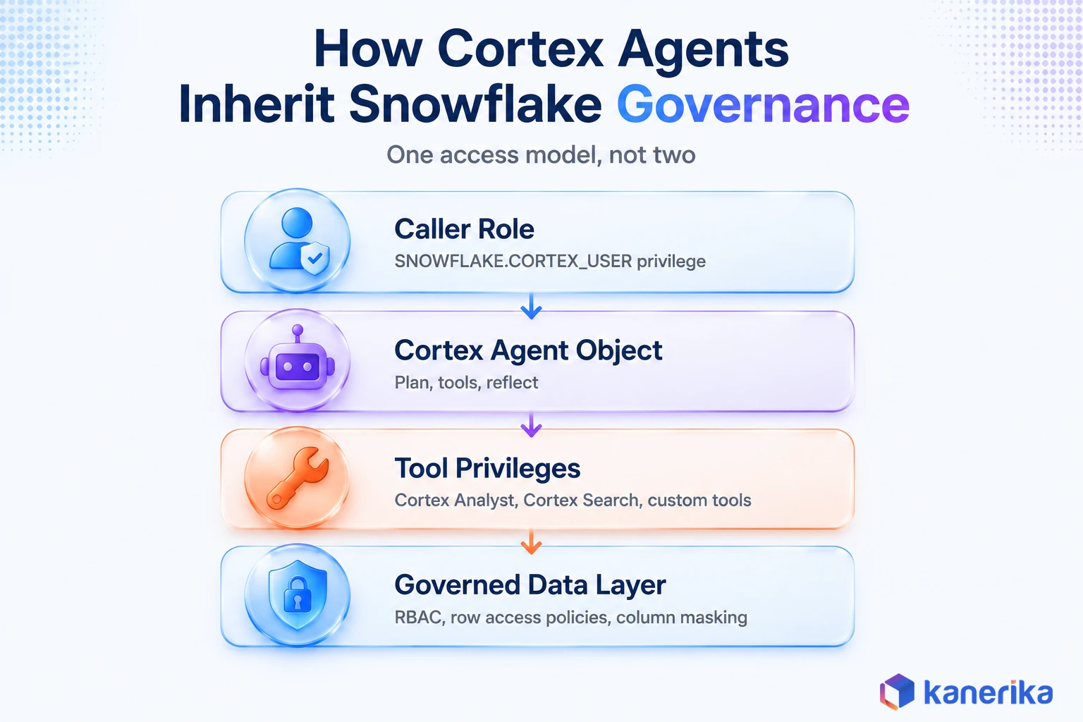 Kanerika infographic of how Snowflake Cortex Agents inherit Snowflake governance: caller role, Cortex Agent object, tool privileges, governed data layer