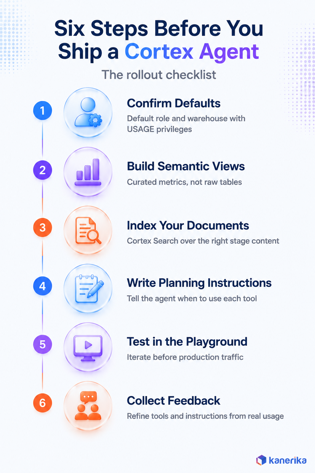 Kanerika infographic of six steps to set up a Snowflake Cortex Agent before production rollout