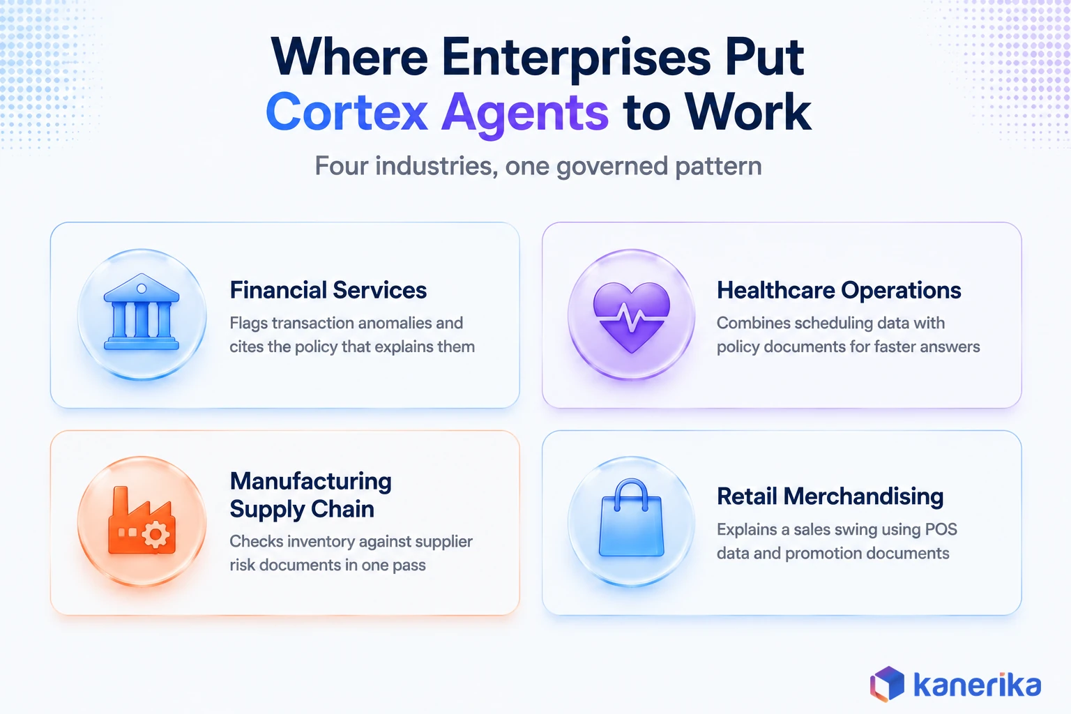 Kanerika infographic of Snowflake Cortex Agents enterprise use cases across financial services, healthcare operations, manufacturing supply chain, and retail merchandising