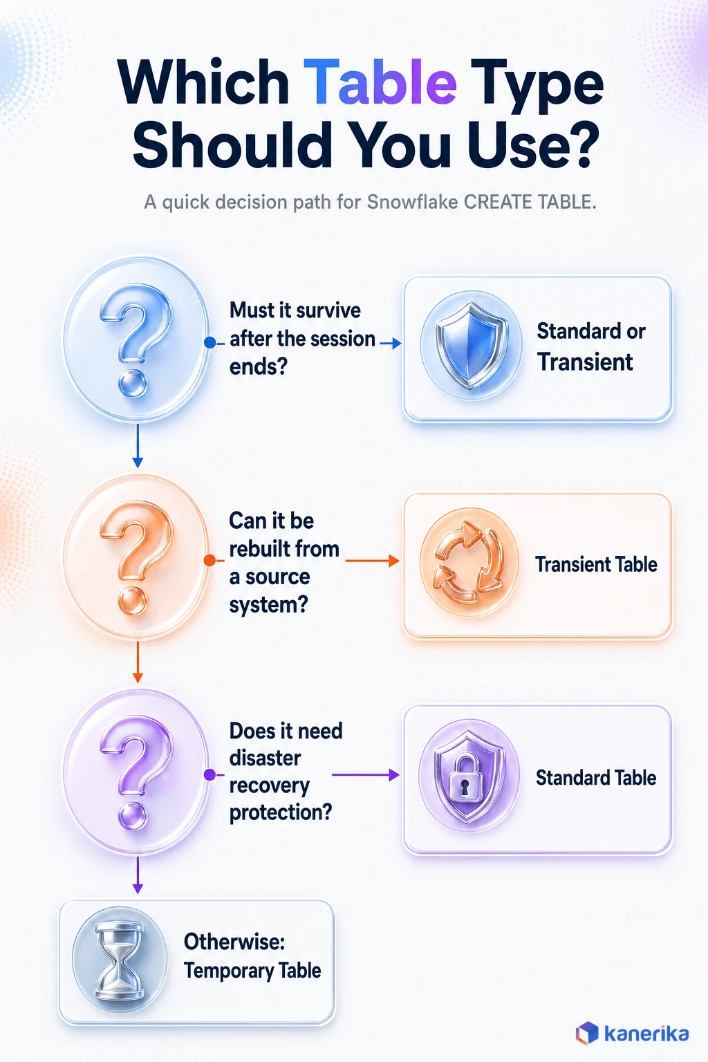 Kanerika decision flow infographic for choosing a Snowflake table type based on session survival, rebuildability, and disaster recovery needs