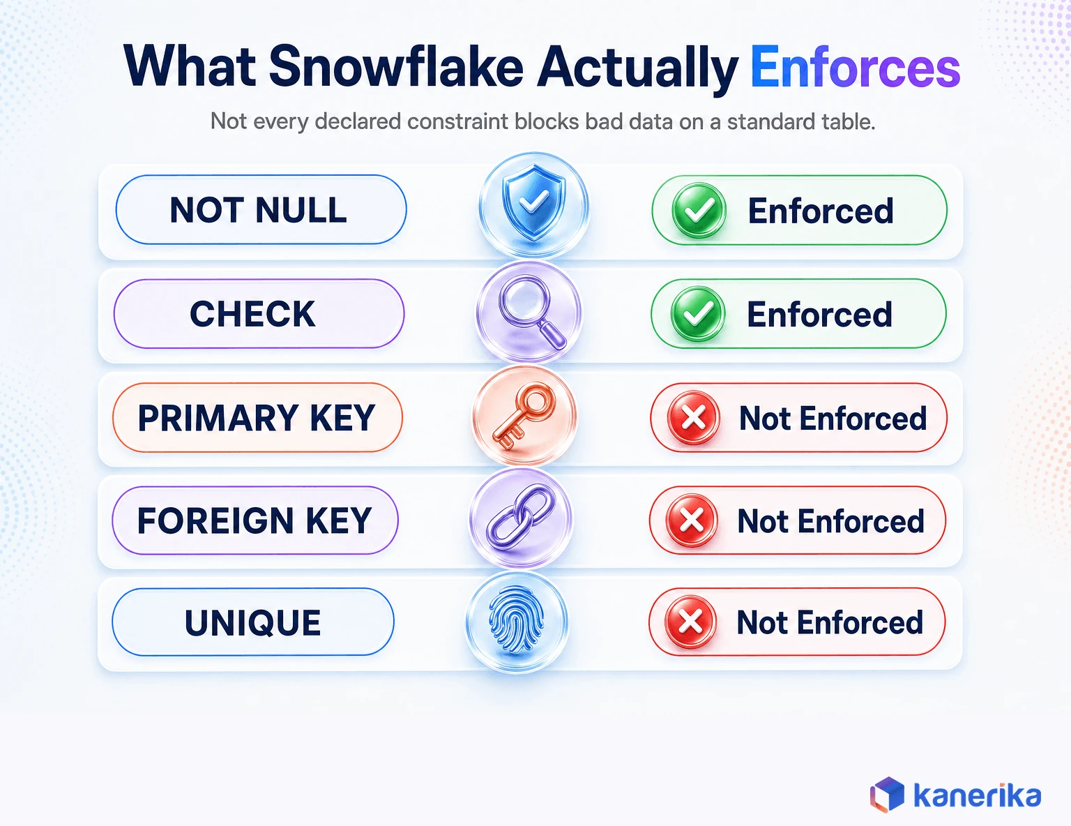 Kanerika infographic showing which Snowflake table constraints are enforced, NOT NULL and CHECK enforced, PRIMARY KEY, FOREIGN KEY, and UNIQUE not enforced