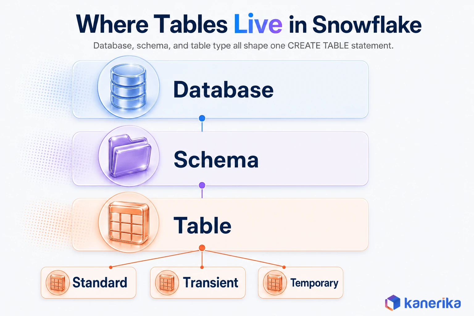 Kanerika infographic showing where tables live in the Snowflake hierarchy, database, schema, table, branching into standard, transient, and temporary table types