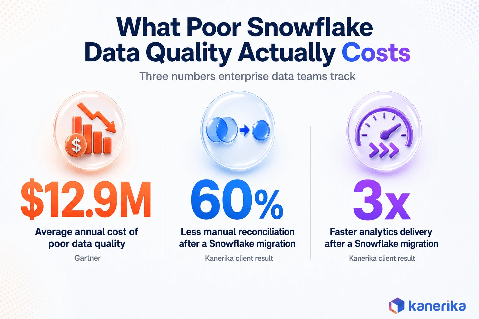 Kanerika infographic of Snowflake data quality cost stats: 12.9 million dollars average annual cost, 60 percent less manual reconciliation, 3x faster analytics