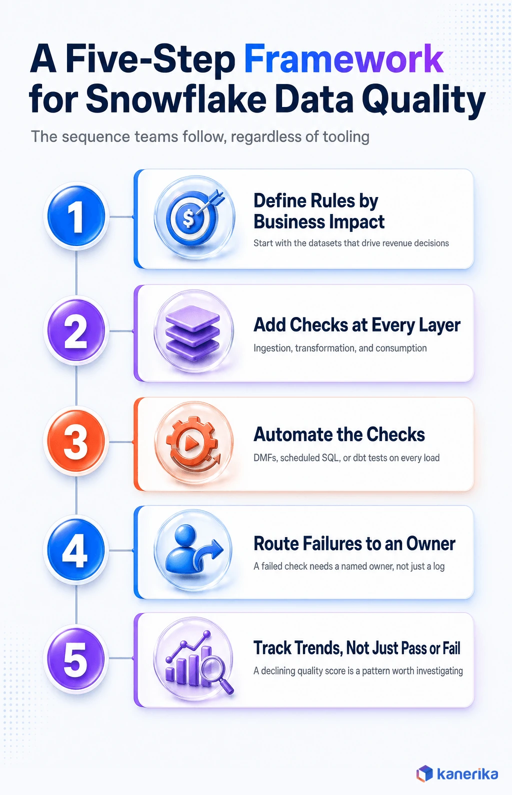 Kanerika infographic of a five-step framework for implementing Snowflake data quality checks