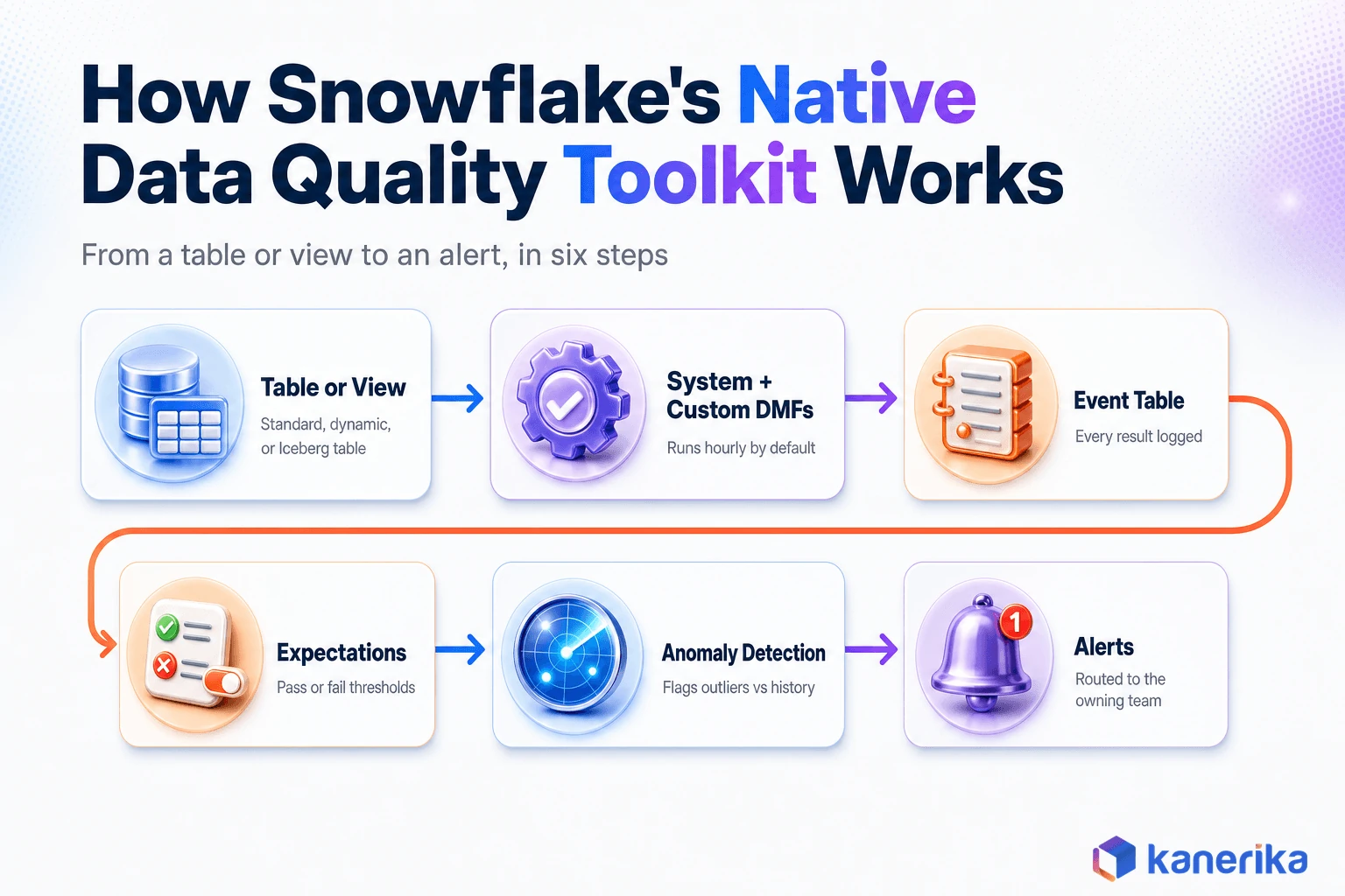 Kanerika infographic of how Snowflake native data quality toolkit works: table, DMFs, event table, expectations, anomaly detection, alerts