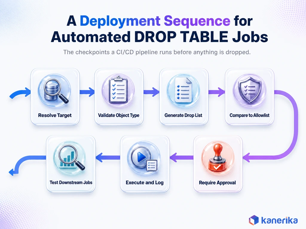 Kanerika infographic of a deployment sequence for automated Snowflake DROP TABLE jobs in CI/CD: resolve target, validate, generate drop list, allowlist, approval, execute and log, test downstream jobs